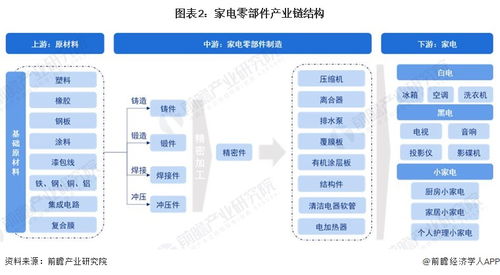 預(yù)見2023 中國家電零部件行業(yè)全景圖譜——市場現(xiàn)狀、競爭格局與發(fā)展趨勢